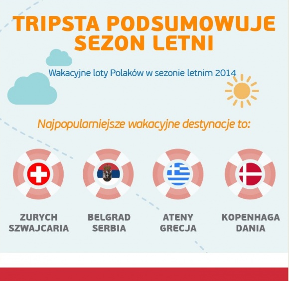 Tripsta podsumowuje trendy sezonu wakacyjnego 2014 LIFESTYLE, Podróże - W tym roku Polacy najczęściej rezerwowali bilety na drugi tydzień czerwca, średnio na bilet lotniczy wydali 1222 pln, a najczęściej wybieranymi destynacjami był: Zurych, Belgrad, Ateny, Kopenhaga oraz Londyn.