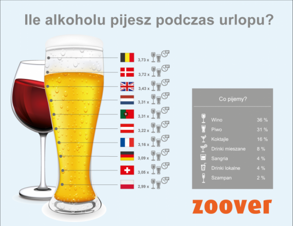 Belgowie na wakacjach piją najwięcej, które miejsce dla Polaków? LIFESTYLE, Podróże - Polacy na wakacjach piją średnio tylko 3 szklanki alkoholu dziennie, ale stanowią największą grupę pijących bardzo dużo. Na wakacjach alkoholu najbardziej nadużywają Belgowie - tak wynika z ogólnoeuropejskiej ankiety przeprowadzonej na 4000 turystów przez portal Zoover.