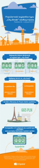 „City break” spontaniczny urlop dla oszczędnych