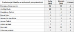 Preferencje w wyborach prezydenckich ? luty 2015