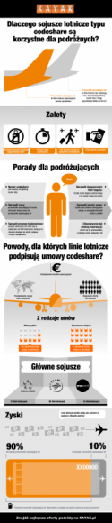 Sojusze lotnicze typu codeshare