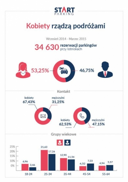 Kobiety rządzą podróżami LIFESTYLE, Podróże - Organizacja zagranicznej podróży czy wakacyjnego wyjazdu w coraz większej mierze zależy od kobiet.