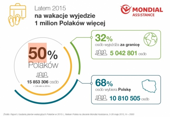 16 mln Polaków wybiera się w tym roku na letnie wakacje LIFESTYLE, Podróże - Mondial Assistance opublikował wyniki badań planów wakacyjnych Polaków: blisko 16 mln wybiera się w tym roku na wakacyjny wyjazd. To ponad milion więcej niż rok temu. Rośnie średnia kwota, którą turyści chcą wydać na zagraniczny urlop