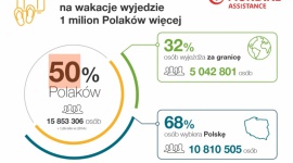 16 mln Polaków wybiera się w tym roku na letnie wakacje