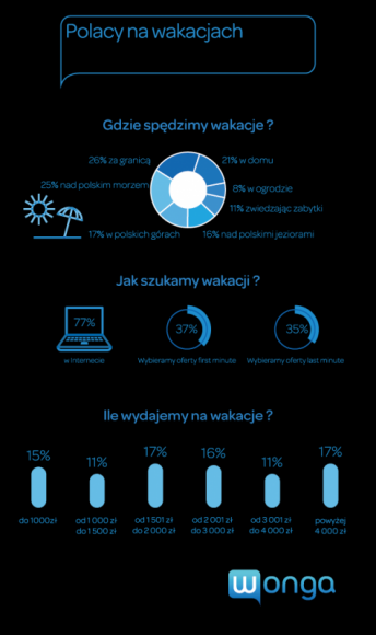 Jak Polacy planują spędzić tegoroczne wakacje? LIFESTYLE, Podróże - Wonga.com, firma oferująca komfortowe pożyczki przez Internet, w ramach kampanii „Ważne momenty w życiu” zapytała Polaków, gdzie i z kim spędzą tegoroczne wakacje oraz ile pieniędzy planują na nie przeznaczyć.