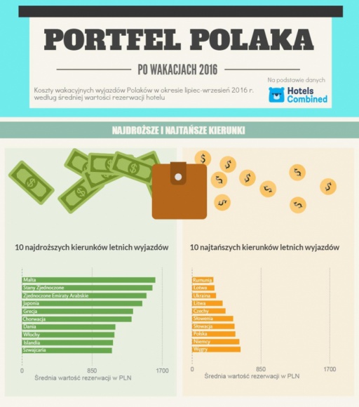 Portfel Polaka po wakacjach 2016: Najdroższe i najtańsze kierunki