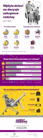 O czym decydują dzieci w Polsce? BIZNES, Handel - Najmłodsi członkowie rodziny współdecydują już nie tylko o zakupie produktów, realizujących ich osobiste potrzeby, takich jak buty czy odzież, ale też mają wpływ na rodzinne decyzje zakupowe w innych kategoriach produktowych, dotąd przez nich nie eksplorowanych.