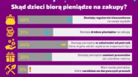 O czym decydują dzieci w Polsce?