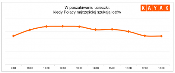 Polacy przy biurkach tęsknią za wakacjami LIFESTYLE, Podróże - Każdemu powrotowi do pracy towarzyszy uczucie, że minionych wakacji w ogóle nie było. KAYAK.pl zdradza, czego szukają Polacy w godzinach pracy i o jakich kierunkach marzą siedząc przy biurkach.