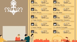 Zagraniczne podróże nawet do 68% taniej LIFESTYLE, Podróże - Wyszukiwarka turystyczna KAYAK.pl odkrywa, jak w nowym roku zaoszczędzić na rezerwacjach lotów i hoteli