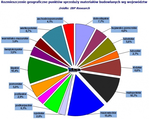 Rynek dystrybucji materiałów budowlanych wzrósł ponad 7% i jest wart 42mld zł BIZNES, Handel - IBP Research diagnozuje, że rynek dystrybucji materiałów budowlanych w roku 2016 osiągnął sprzedaż prawie 42 mld zł. W latach 2006-2016 udział hurtowni spadł z 67% do 50%, udział sklepów specjalistycznych z 9% do 7%, tymczasem udział hiper/supermarketów wzrósł z 25% na 43%!