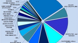 9 mld zł wart rynek dystrybucji CHEMII budowlanej