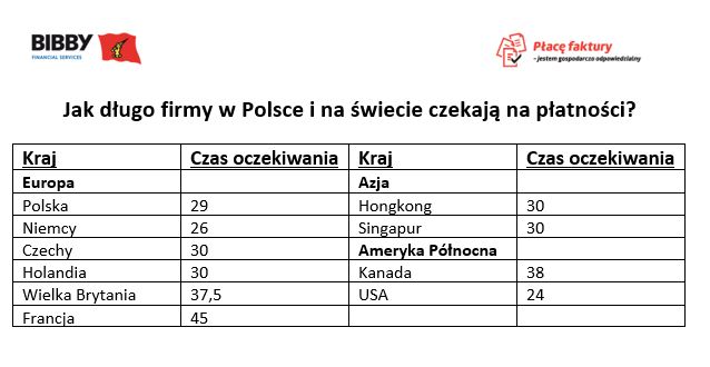 Jak długo firmy w Polsce i na świecie czekają na płatności?