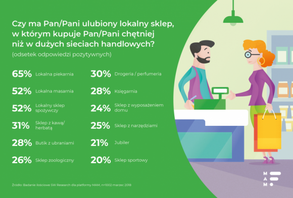 Małe jest (dla konsumentów) piękne! BIZNES, Handel - Rola małych detalistów na rynku handlowym