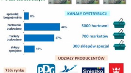 Wielkość rynku farb dekoracyjnych wynosi 300mln litrów