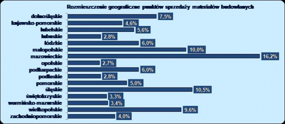 DYSTRYBUTORZY MATERIAŁÓW BUDOWLANYCH NA ŚCIEŻCE WZROSTU BIZNES, Handel - Rok 2017 zapewnił wzrost rynku dystrybucji materiałów budowlanych o prawie 11 procent. Rok bieżący przynosi kontynuację wzrostu, na podobnym poziomie.