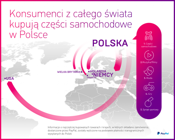 Połowa kupujących online na świecie robi zakupy za granicą BIZNES, Handel - Prawie 55 proc. przebadanych e-konsumentów z 31 państw zadeklarowało, że robi zakupy online w zagranicznych sklepach. Klienci najczęściej szukają tam ubrań i butów (68 proc.), elektroniki (53 proc.) oraz zabawek i akcesoriów hobbystycznych (53 proc.).