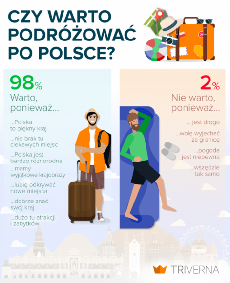 Jak podróżujemy po Polsce? [NOWY RAPORT] LIFESTYLE, Podróże - Po kraju jeździmy przynajmniej 5 razy w roku, chociaż zwykle nie są to długie wyjazdy. Polskie miasta lubimy bardziej niż Bałtyk, ale nie tak jak góry. Portal Triverna.pl zbadał wyjazdowe przyzwyczajenia Polaków.