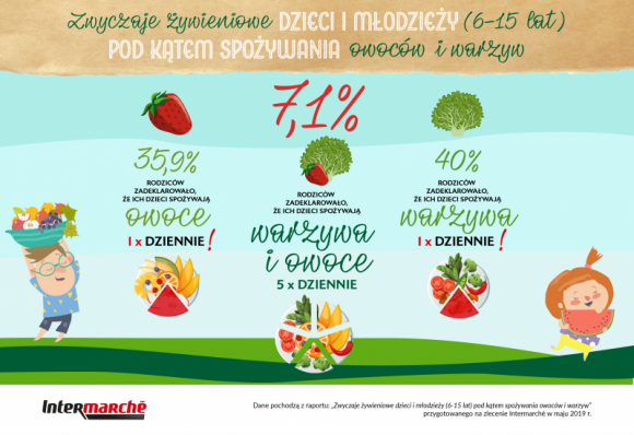 Tylko 7% dzieci w wieku szkolnym spożywa zalecaną dzienną dawkę owoców i warzyw! BIZNES, Handel - Przed kilkoma dniami zamilkł ostatni dzwonek kończący rok szkolny, a dzieci rzuciły w kąt plecaki oraz śniadaniówki. Intermarché zachęca do tego, aby wakacje były czasem na odrobienie lekcji, ale przez rodziców!