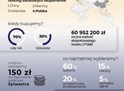 Czy pirotechnika w Polsce jest biznesem sezonowym?