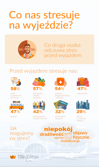 Kradzieże, choroby, oszustwa. Co stresuje seniorów na wyjeździe? [RAPORT] LIFESTYLE, Podróże - Najczęstsza przyczyna stresu na wyjeździe wśród osób starszych to zdecydowanie finanse. Co jeszcze psuje seniorom wakacje? W swoim najnowszym raporcie sprawdził to portal Triverna.pl.