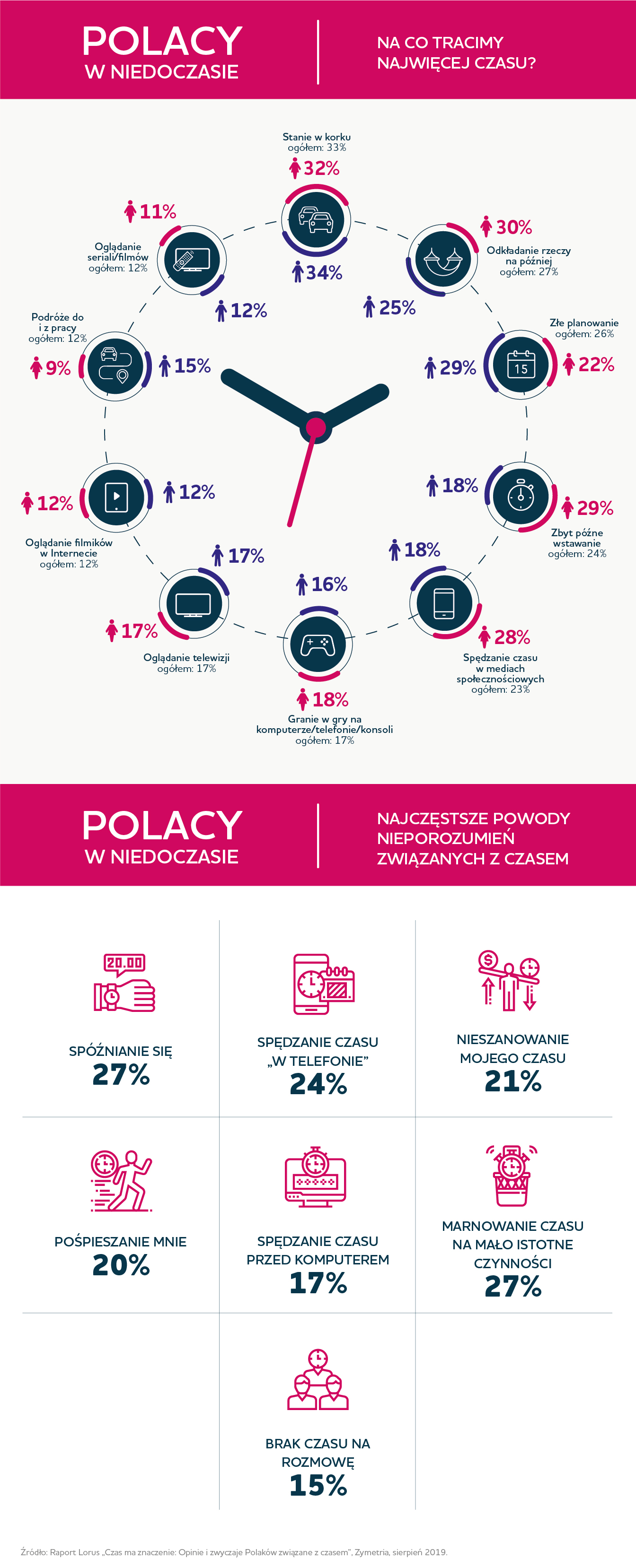 Polacy tracą czas. Na co marnujemy go najczęściej?