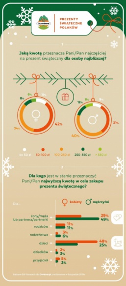500 minus, czyli ile wydaje statystyczny Polak na prezenty świąteczne? BIZNES, Handel - Ponad połowa Polaków, którzy kupują prezenty świąteczne przez Internet, robi to ze względu na atrakcyjniejsze ceny produktów w sieci niż w sklepach stacjonarnych – wynika z badania poświęconego kupowaniu prezentów zrealizowanego przez Gumtree.pl.