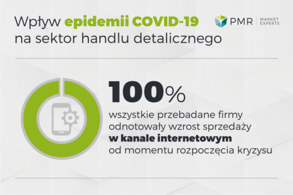 Badanie PMR - Wpływ koronawirusa na sektor handlu w Polsce BIZNES, Handel - 52% badanych firm z sektora Retail funkcjonuje aktualnie bez ograniczeń, dostosowując się do panujących warunków. Firmy z sektora częściej wskazują, że ograniczają swoją działalność (33%) niż ją rozszerzają (15%) w aktualnych warunkach kryzysu.