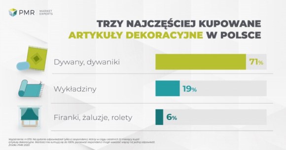 Badanie PMR: Najbardziej popularnymi artykułami dekoracyjnymi kupowanymi przez P BIZNES, Handel - W ciągu ostatnich 12 miesięcy ponad połowa Polaków dokonała zakupu artykułów dekoracyjnych. Zakupów takich częściej dokonywały kobiety, osoby w wieku 35-54 lata oraz mieszkańcy miast. Zdecydowana większość respondentów zadeklarowała zakup dywanu lub dywaniku.