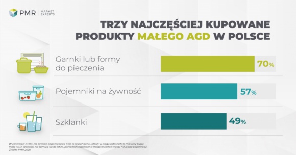 Badanie PMR: Sześciu na 10 Polaków zakupiło małe AGD BIZNES, Handel - Jak wynika z badania PMR, w ciągu ostatnich 12 miesięcy poprzedzających badanie, około 60% Polaków dokonało zakupu produktów małego AGD. Zakupów takich częściej niż średnia dokonywały kobiety, osoby w wieku 35-54 lata, mieszkańcy miast oraz osoby z wyższym wykształceniem.