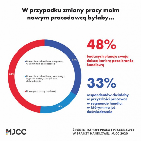 Prawie połowa pracowników branży handlowej chciałaby pracować poza handlem BIZNES, Handel - Prawie połowa pracowników branży handlowej chciałaby pracować poza handlem - wynika z badania MJCC