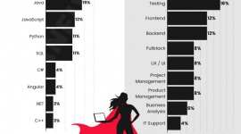 Co 3. kobieta w IT przebranżowiła się do świata nowych technologii – nowy raport